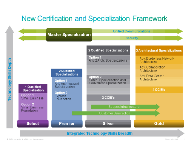 Cisco Training - Cisco Channel Partner - Program Information | Fast Lane